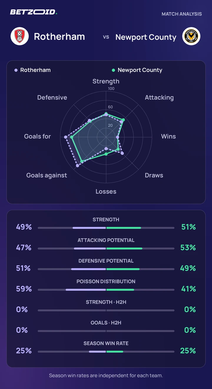 Rotherham vs Newport County — team comparison Rotherham vs Newport County statistics: team strength, attack, defence and head-to-head comparison.