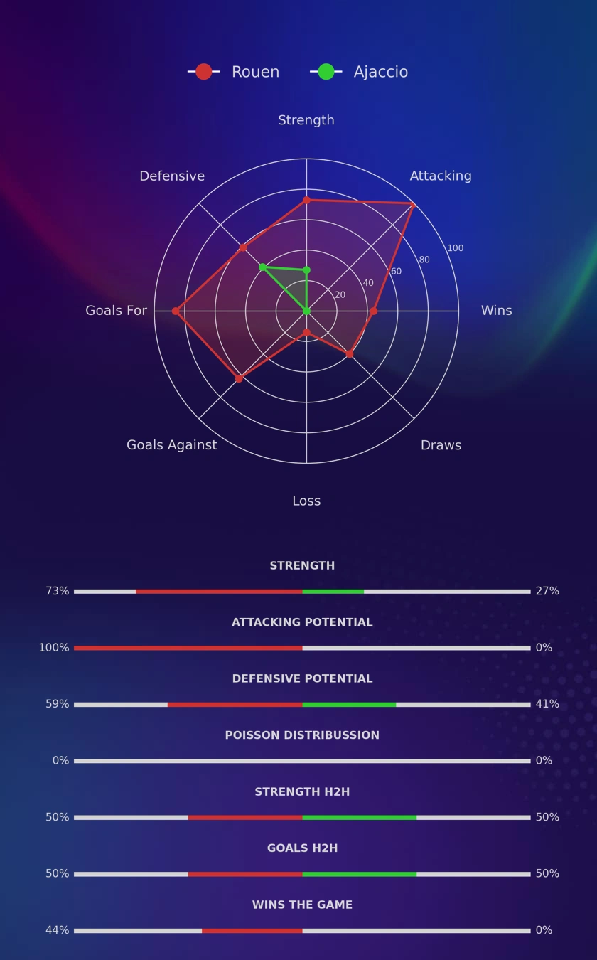 Rouen - Ajaccio diagrams