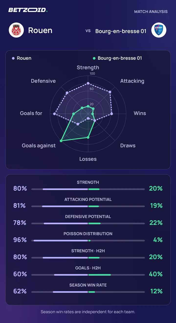 Rouen vs Bourg-en-bresse 01 — team comparison Rouen vs Bourg-en-bresse 01 statistics: team strength, attack, defence and head-to-head comparison.