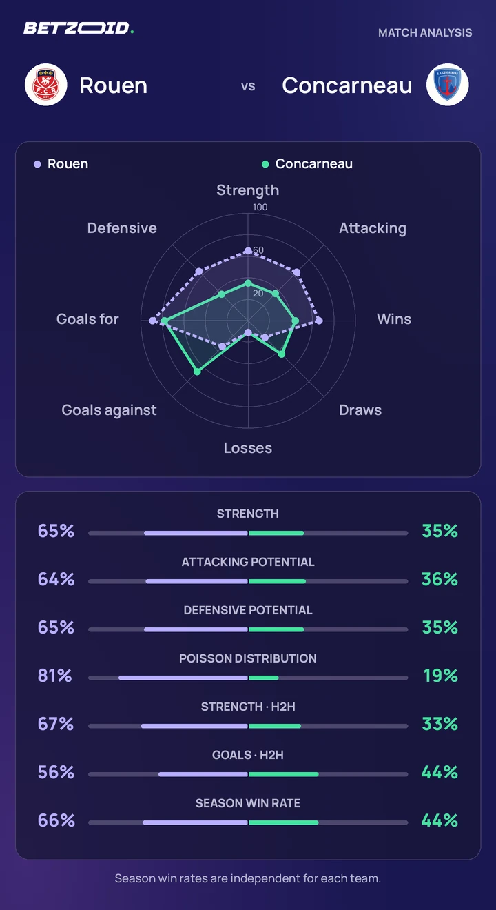 Rouen vs Concarneau — team comparison Rouen vs Concarneau statistics: team strength, attack, defence and head-to-head comparison.