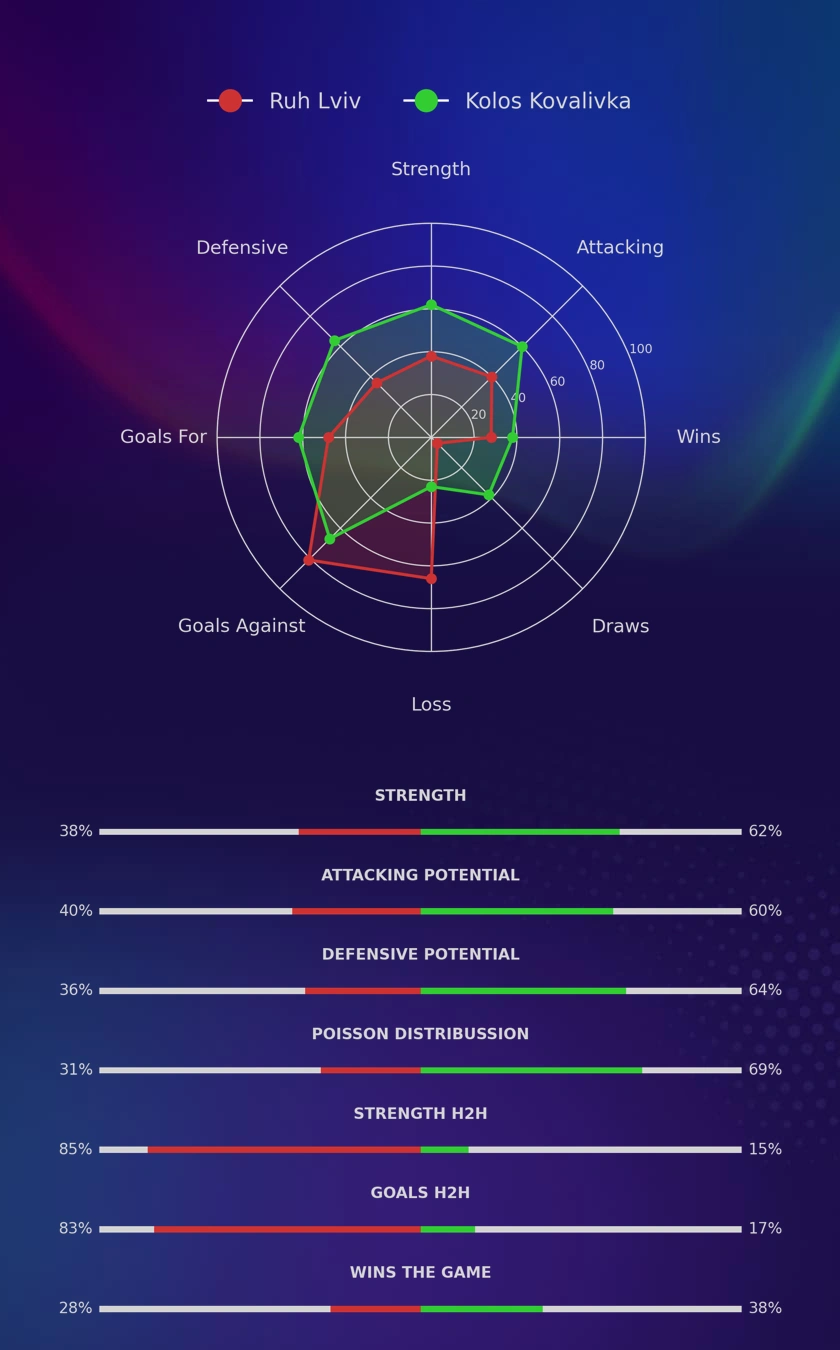 Ruh Lviv - Kolos Kovalivka diagrams