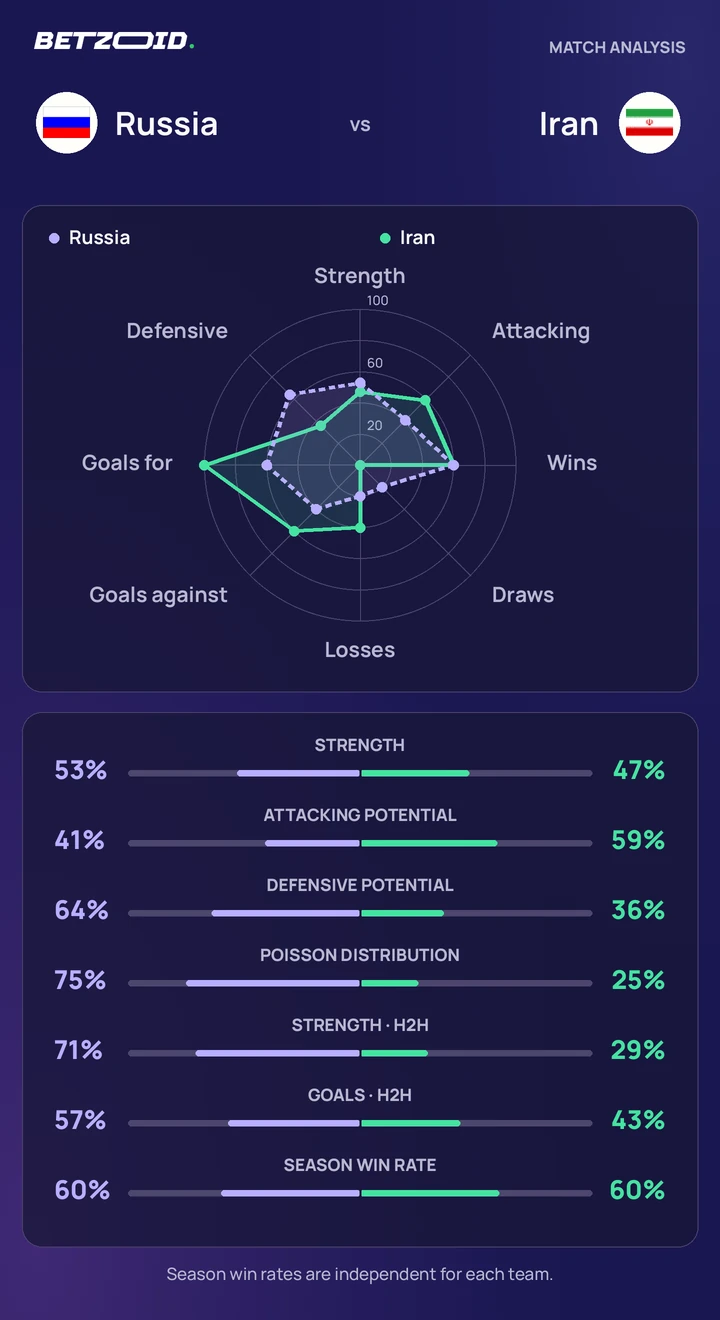 Russia vs Iran statistics: team strength, attack, defence and head-to-head comparison.