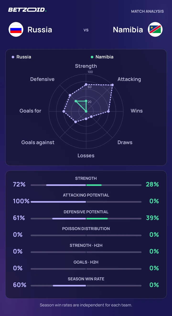 Russia vs Namibia statistics: team strength, attack, defence and head-to-head comparison.