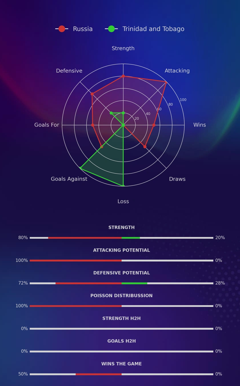 Russia - Trinidad and Tobago diagrams