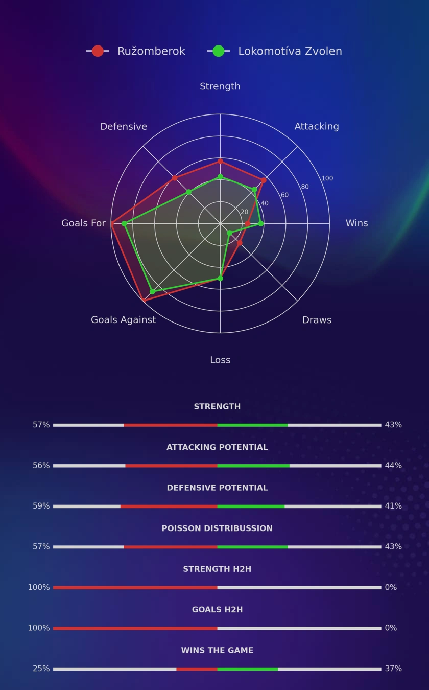 Ružomberok - Lokomotíva Zvolen diagrams