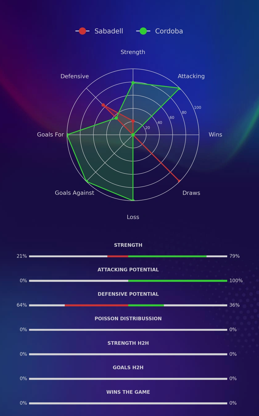 Sabadell - Cordoba diagrams