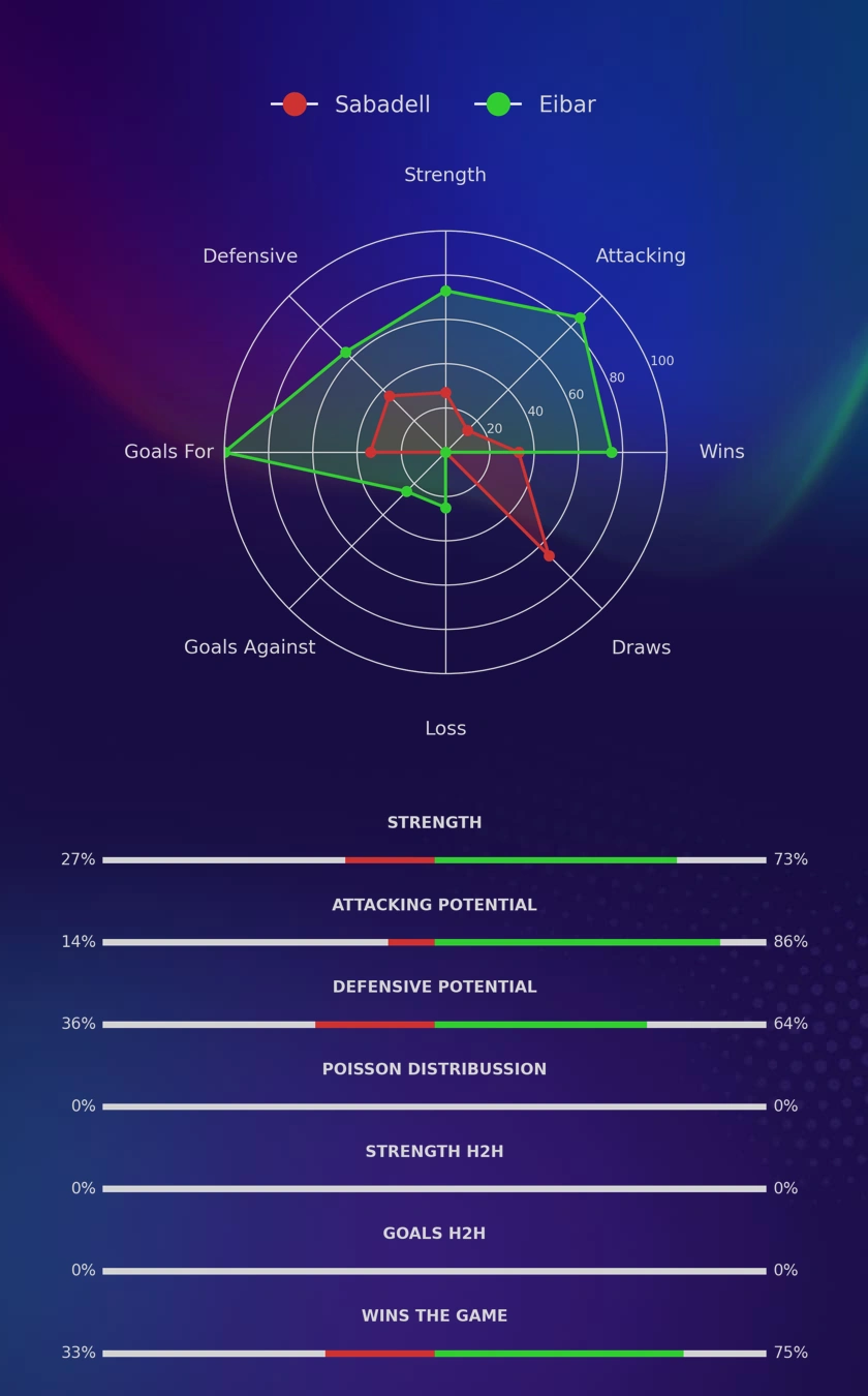 Sabadell - Eibar diagrams