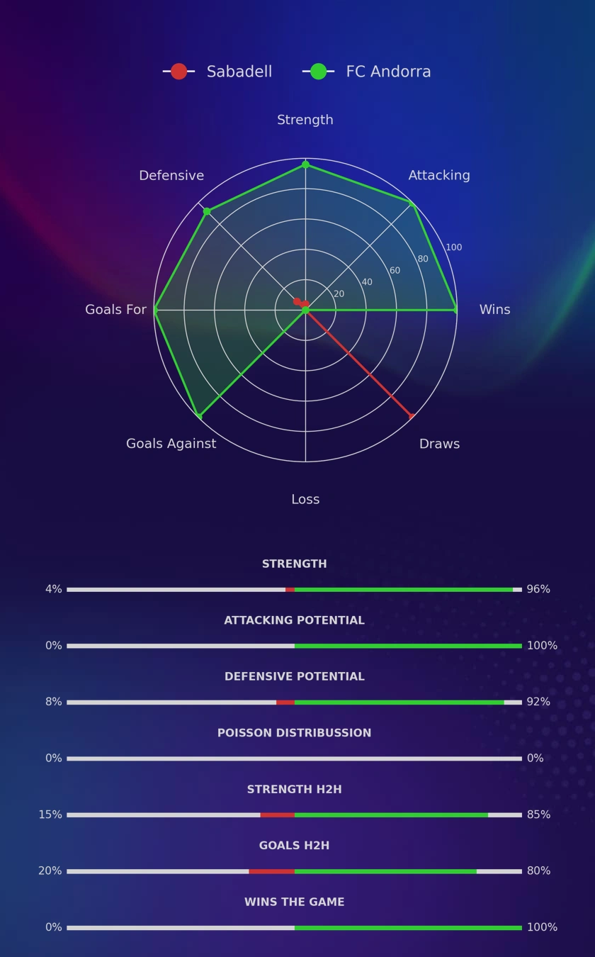 Sabadell - FC Andorra diagrams