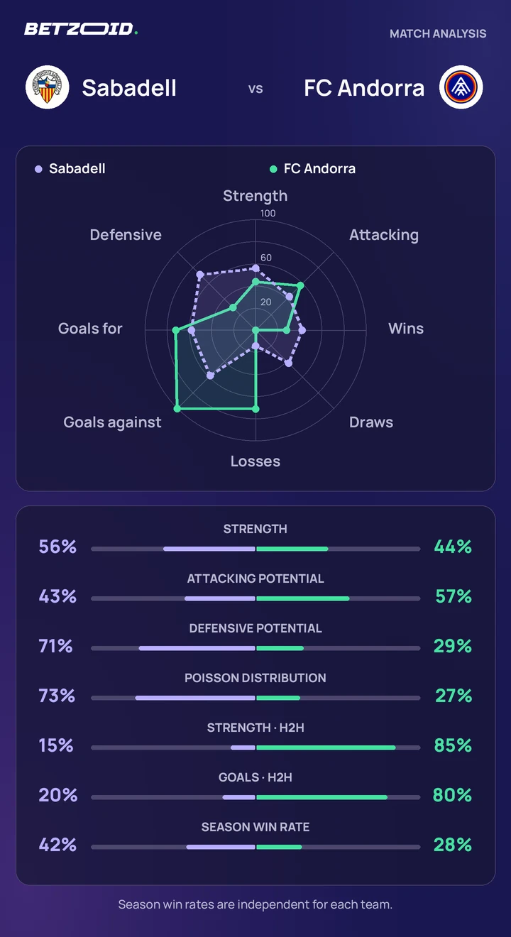 Sabadell vs FC Andorra — team comparison Sabadell vs FC Andorra statistics: team strength, attack, defence and head-to-head comparison.