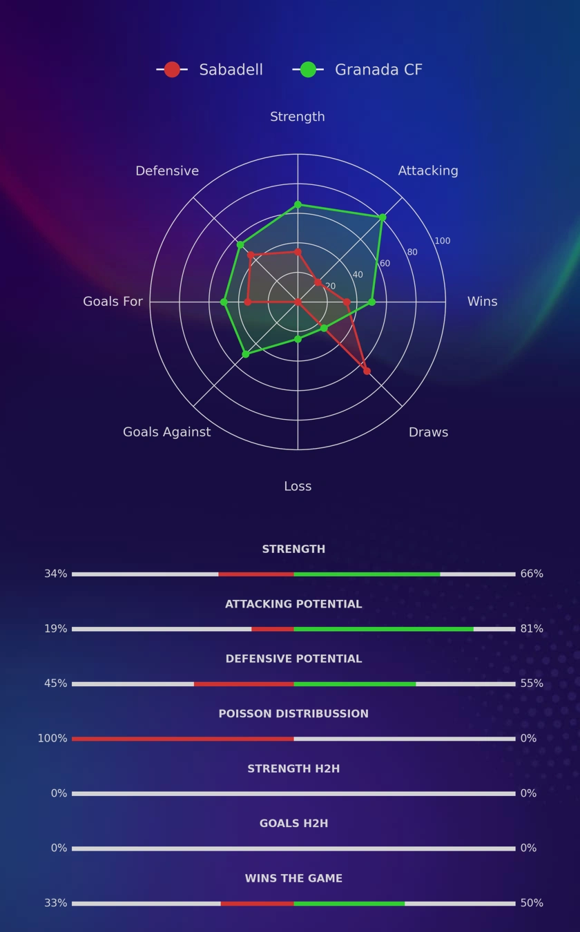 Sabadell - Granada CF diagrams
