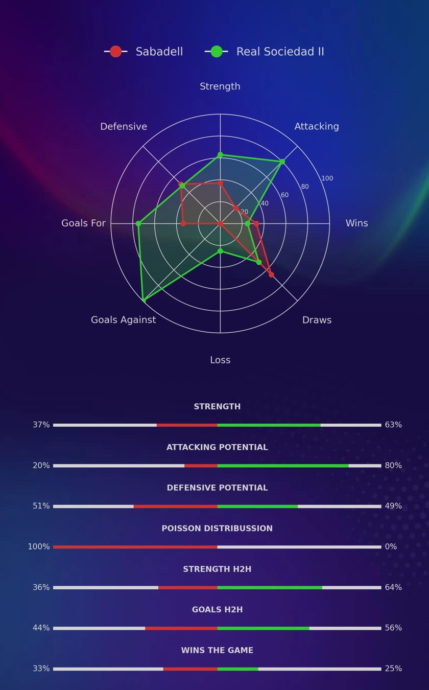 Sabadell - Real Sociedad II diagrams