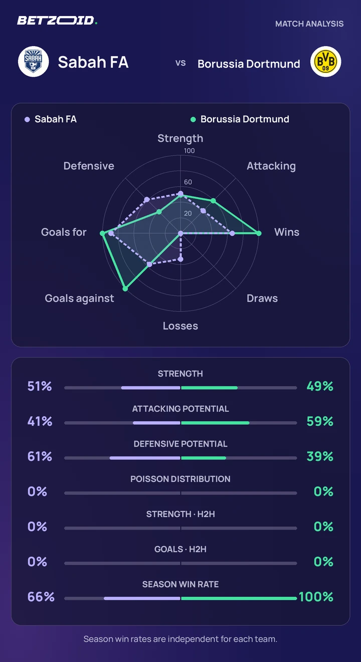 Sabah FA vs Borussia Dortmund statistics: team strength, attack, defence and head-to-head comparison.