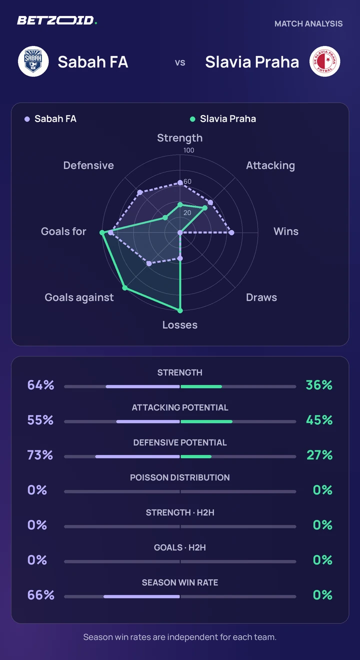 Sabah FA vs Slavia Praha statistics: team strength, attack, defence and head-to-head comparison.