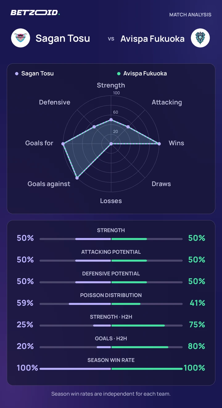 Sagan Tosu vs Avispa Fukuoka statistics: team strength, attack, defence and head-to-head comparison.