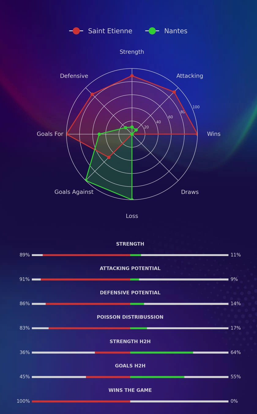 Saint Etienne - Nantes diagrams