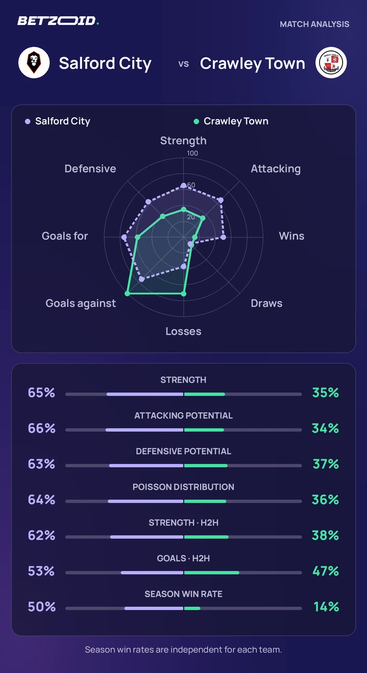 Salford City vs Crawley Town — team comparison Salford City vs Crawley Town statistics: team strength, attack, defence and head-to-head comparison.