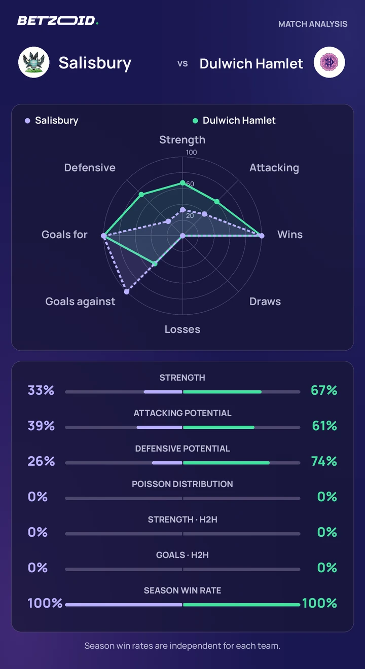 Salisbury vs Dulwich Hamlet — team comparison Salisbury vs Dulwich Hamlet statistics: team strength, attack, defence and head-to-head comparison.