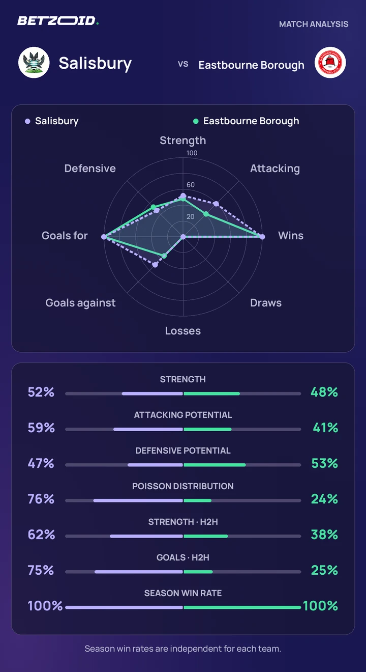Salisbury vs Eastbourne Borough — team comparison Salisbury vs Eastbourne Borough statistics: team strength, attack, defence and head-to-head comparison.