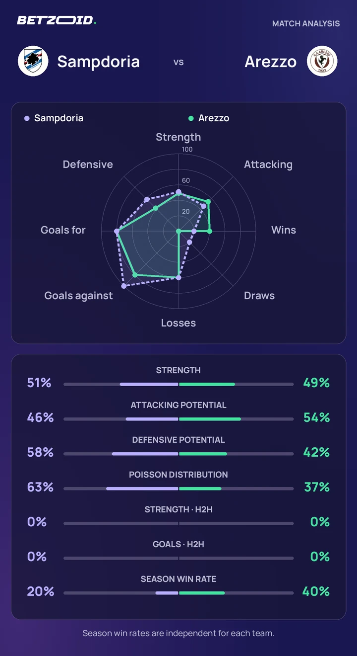 Sampdoria vs Arezzo statistics: team strength, attack, defence and head-to-head comparison.