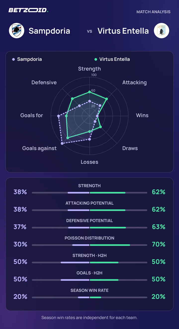 Sampdoria vs Virtus Entella statistics: team strength, attack, defence and head-to-head comparison.