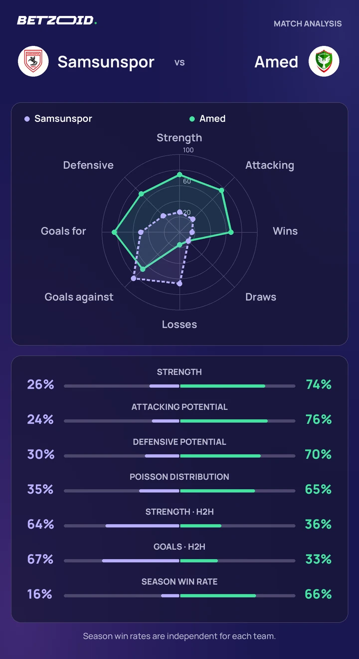 Samsunspor vs Amed — team comparison Samsunspor vs Amed statistics: team strength, attack, defence and head-to-head comparison.