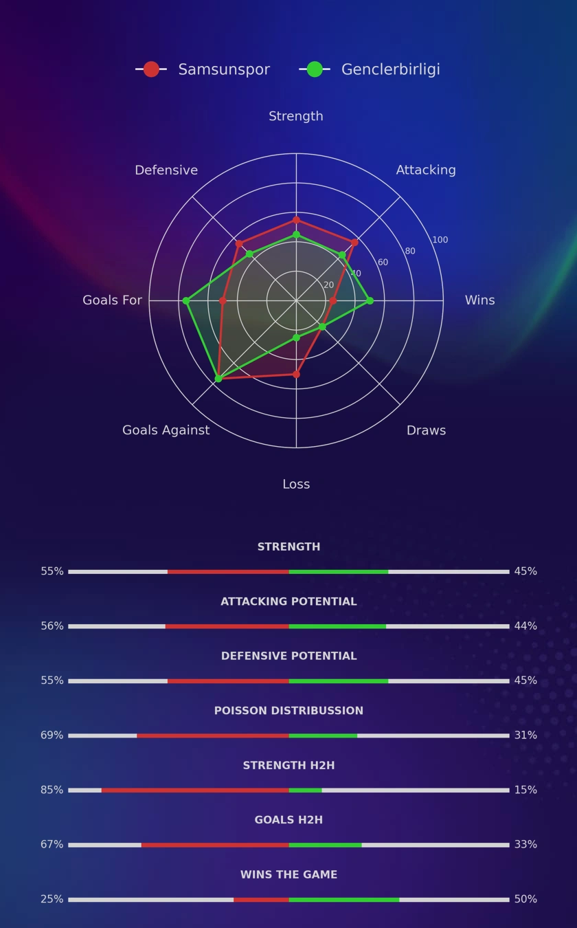 Samsunspor - Genclerbirligi diagrams