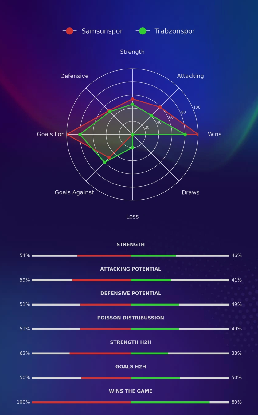 Samsunspor - Trabzonspor diagrams