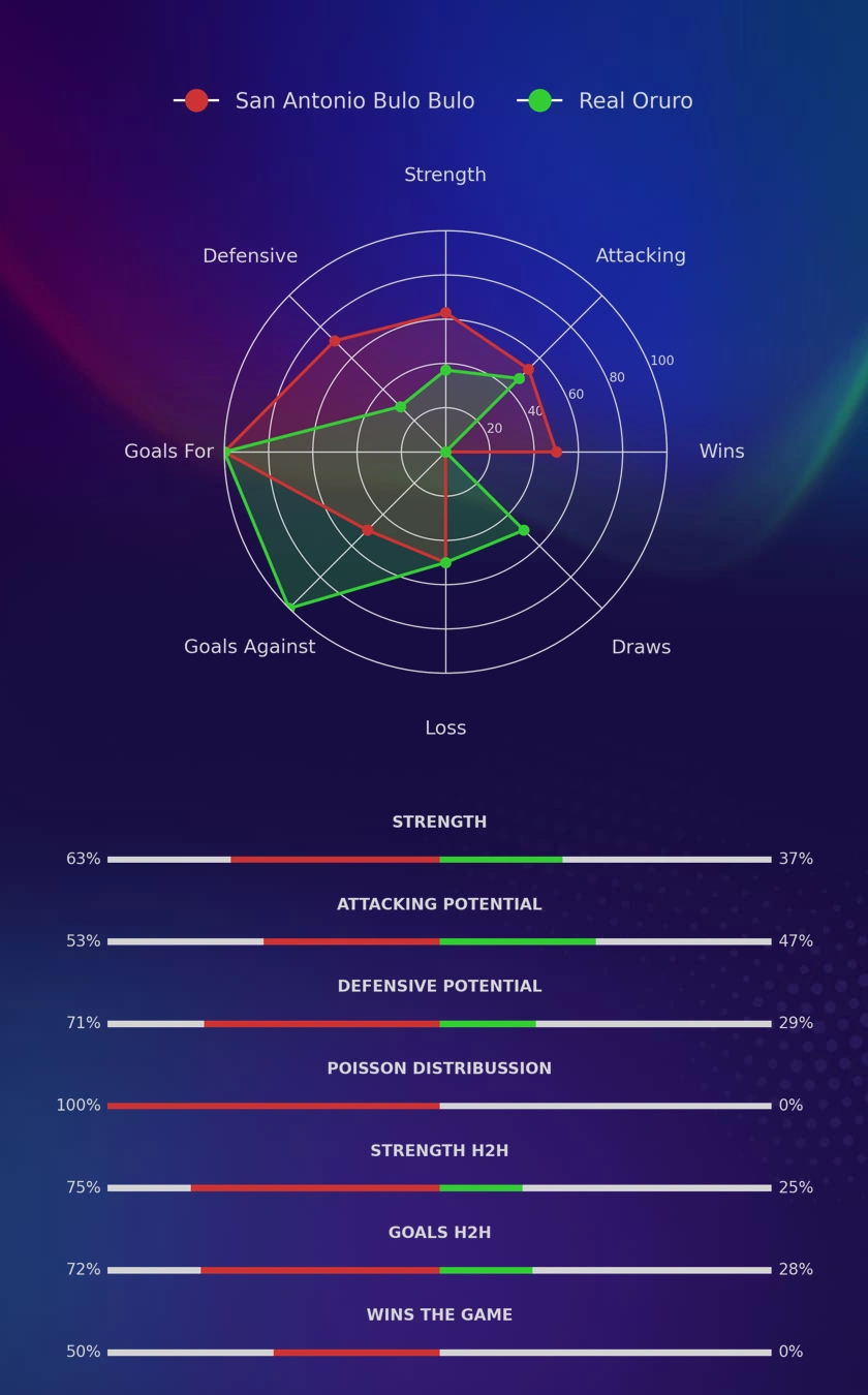 San Antonio Bulo Bulo - Real Oruro diagrams