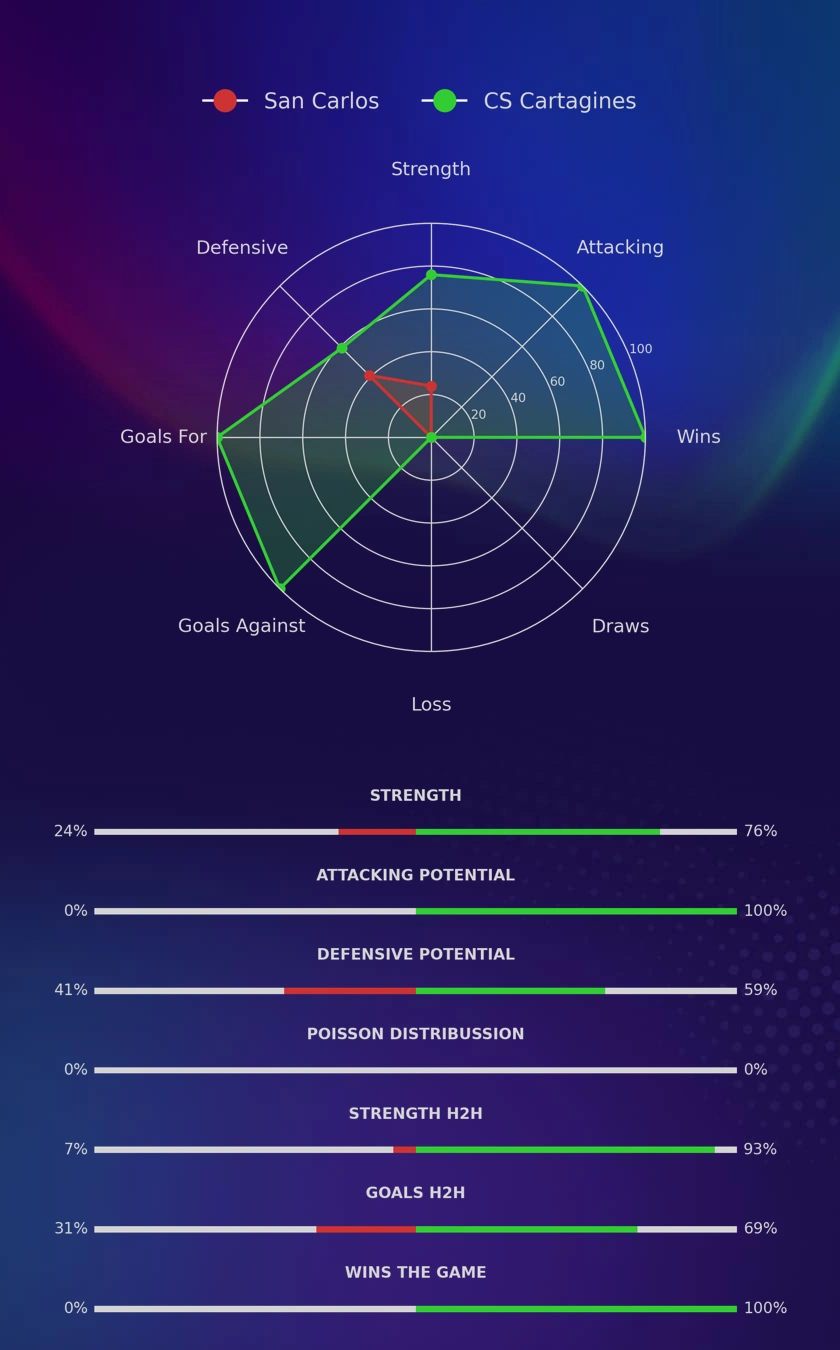San Carlos - CS Cartagines diagrams