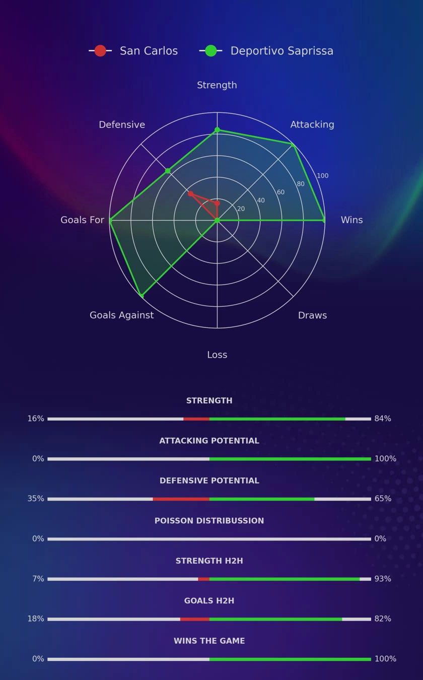 San Carlos - Deportivo Saprissa diagrams