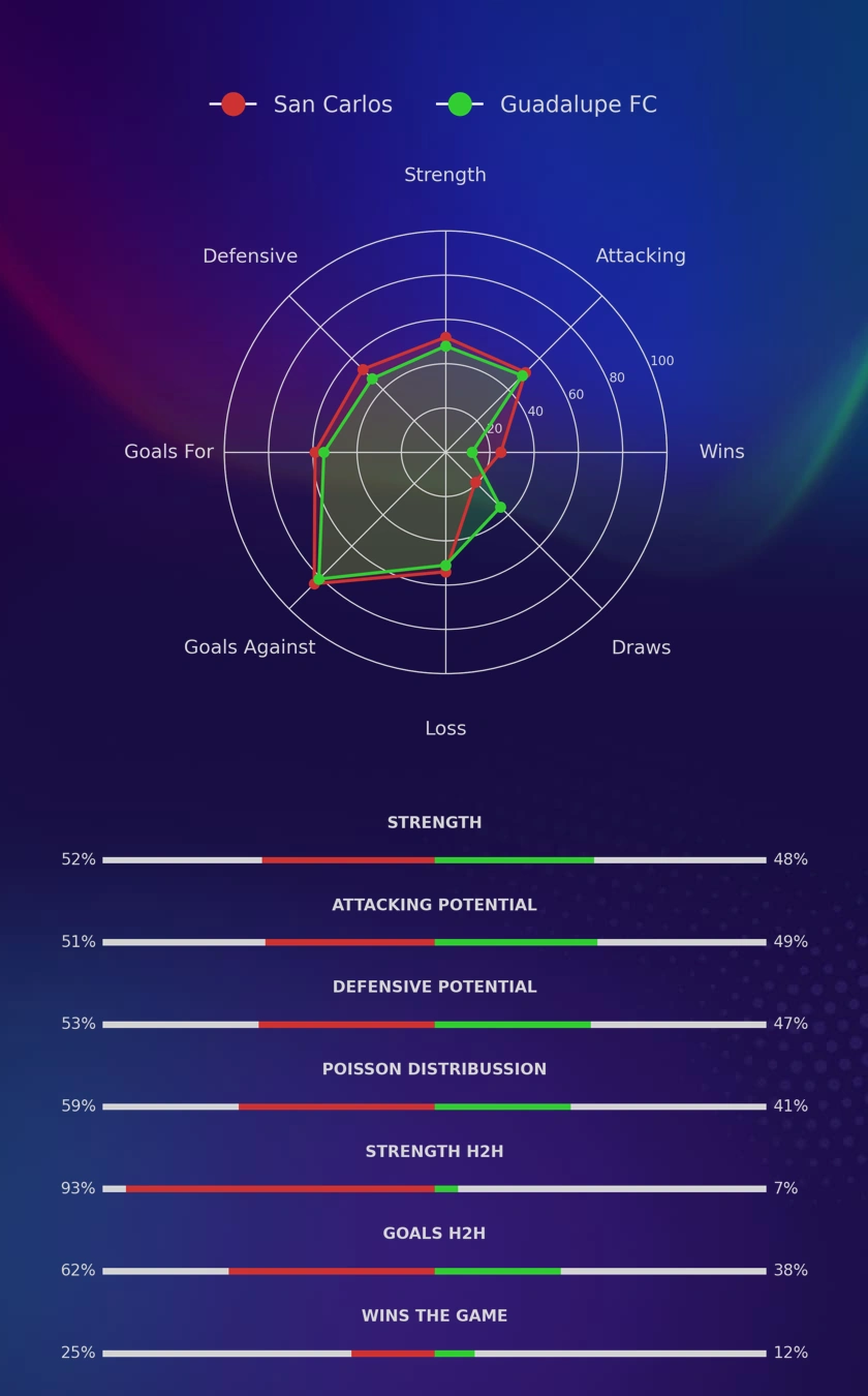 San Carlos - Guadalupe FC diagrams