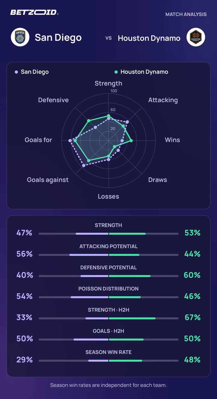 San Diego vs Houston Dynamo statistics: team strength, attack, defence and head-to-head comparison.