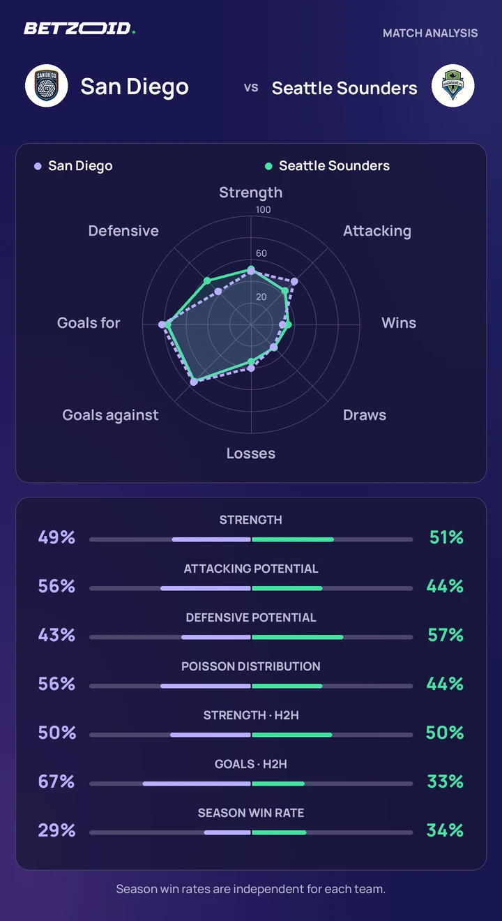 San Diego vs Seattle Sounders statistics: team strength, attack, defence and head-to-head comparison.