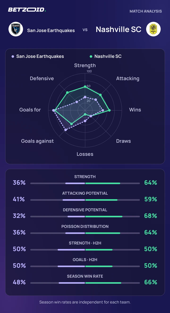 San Jose Earthquakes vs Nashville SC statistics: team strength, attack, defence and head-to-head comparison.