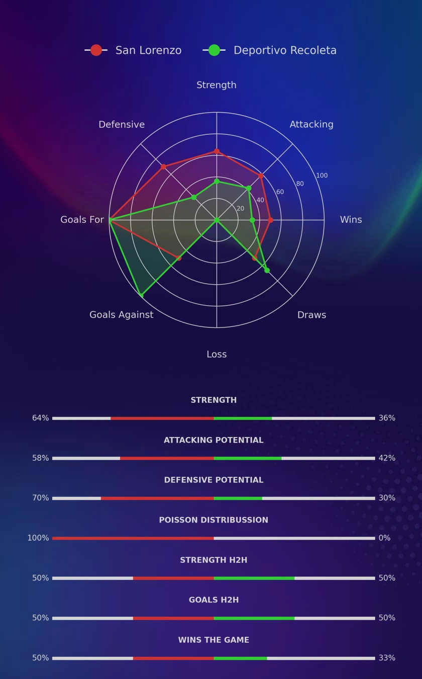 San Lorenzo - Deportivo Recoleta diagrams
