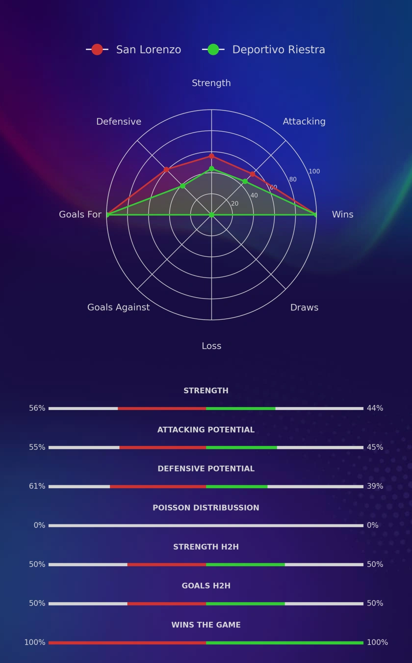 San Lorenzo - Deportivo Riestra diagrams