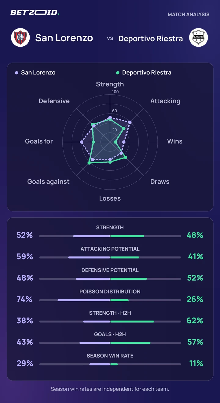 San Lorenzo vs Deportivo Riestra — team comparison San Lorenzo vs Deportivo Riestra statistics: team strength, attack, defence and head-to-head comparison.