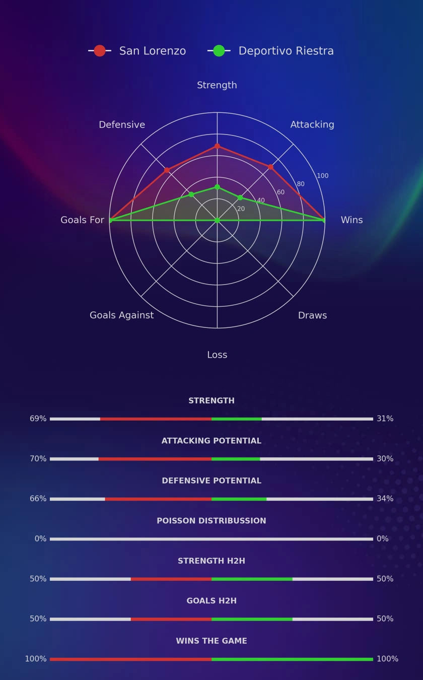 San Lorenzo - Deportivo Riestra diagrams