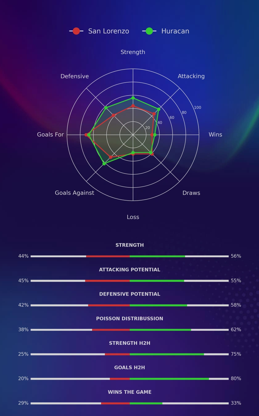 San Lorenzo - Huracan diagrams