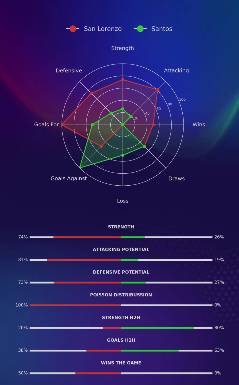 San Lorenzo - Santos diagrams