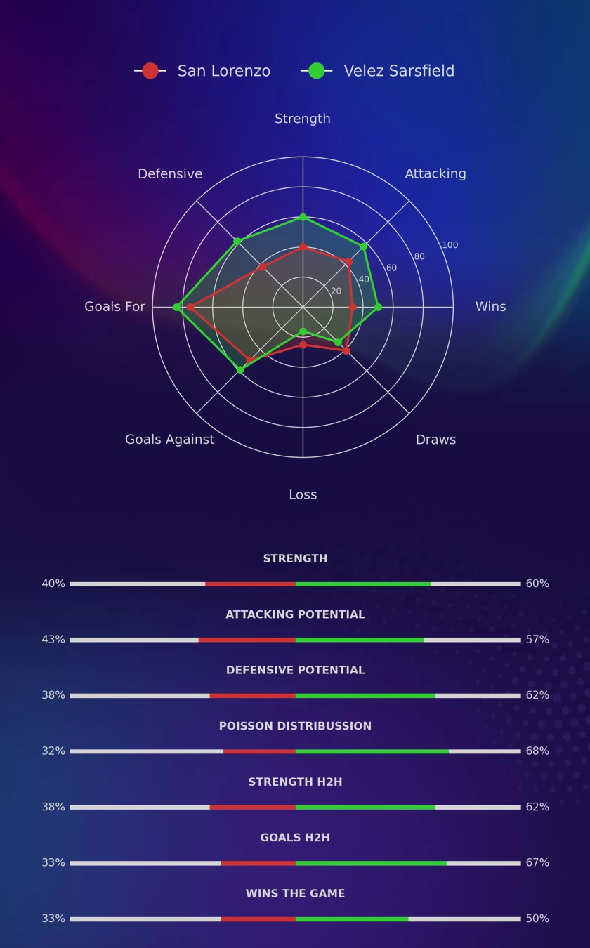 San Lorenzo - Velez Sarsfield diagrams