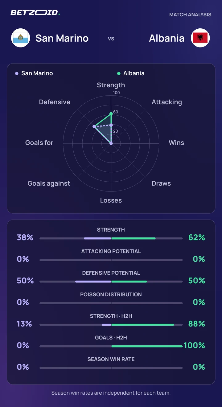 San Marino vs Albania statistics: team strength, attack, defence and head-to-head comparison.