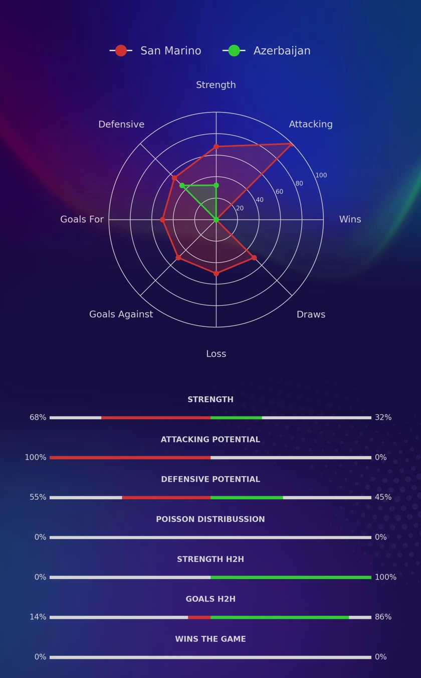 San Marino - Azerbaijan diagrams