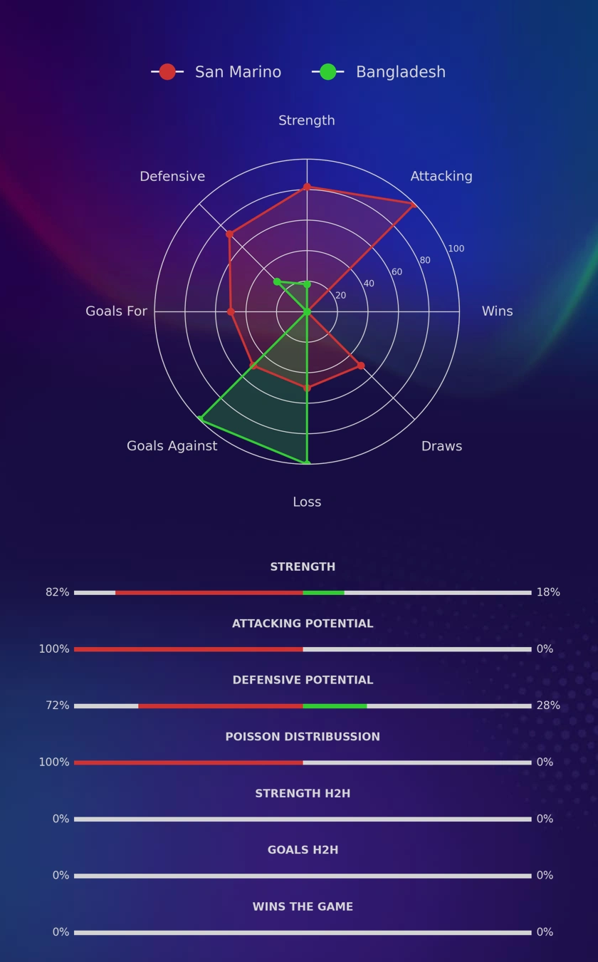 San Marino - Bangladesh diagrams