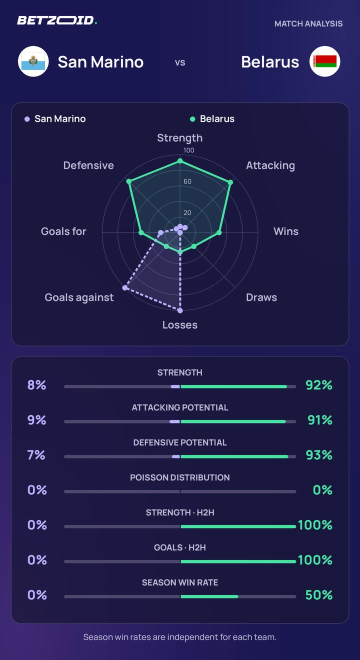 San Marino vs Belarus — team comparison San Marino vs Belarus statistics: team strength, attack, defence and head-to-head comparison.
