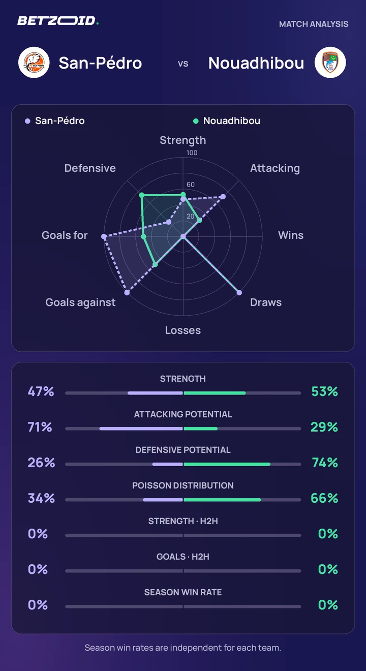 San-Pédro vs Nouadhibou — team comparison San-Pédro vs Nouadhibou statistics: team strength, attack, defence and head-to-head comparison.