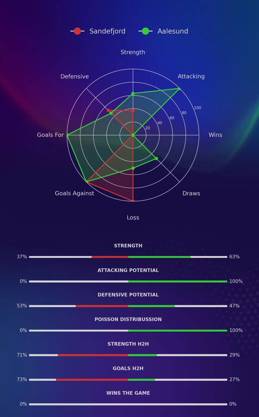Sandefjord - Aalesund diagrams