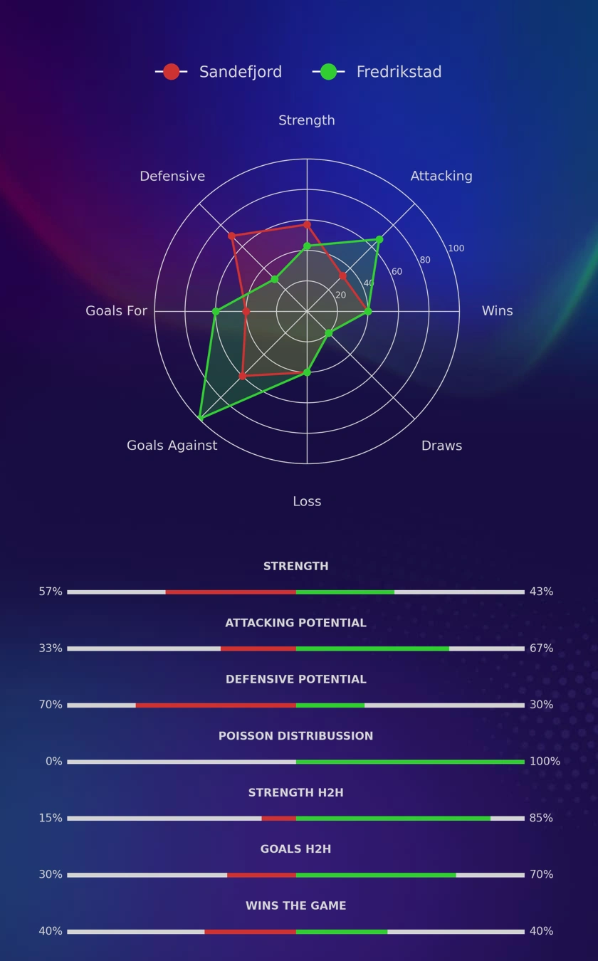 Sandefjord - Fredrikstad diagrams