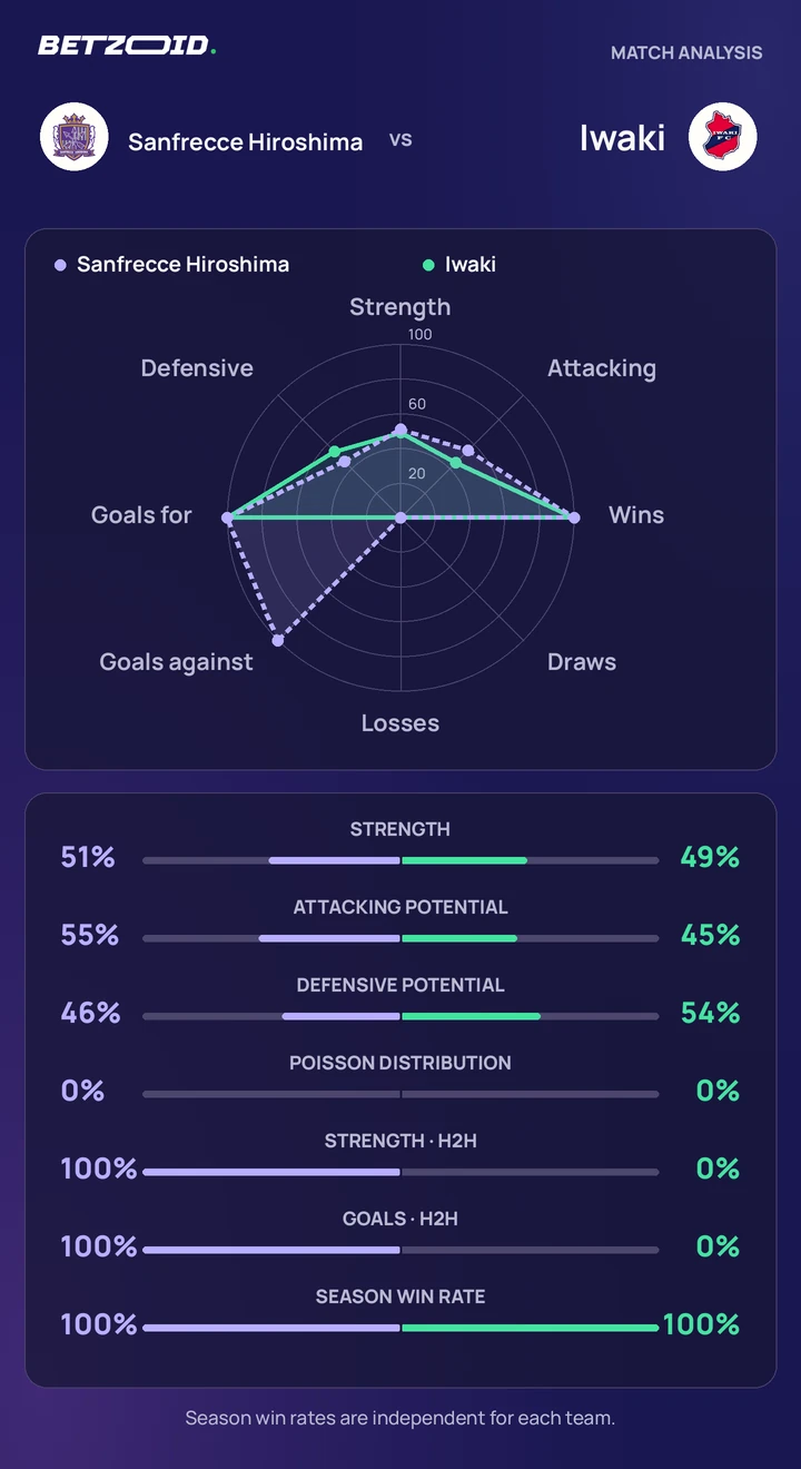 Sanfrecce Hiroshima vs Iwaki — team comparison Sanfrecce Hiroshima vs Iwaki statistics: team strength, attack, defence and head-to-head comparison.