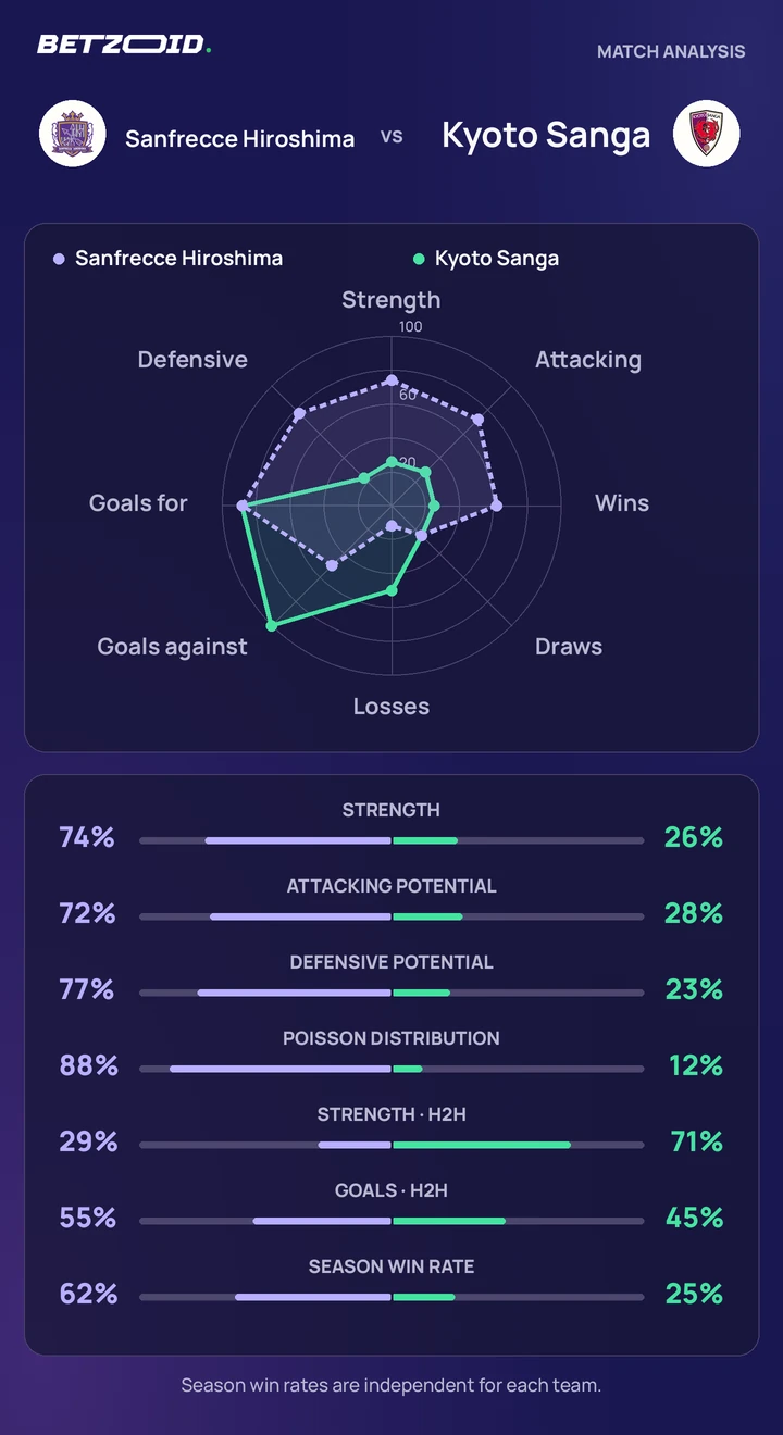 Sanfrecce Hiroshima vs Kyoto Sanga — team comparison Sanfrecce Hiroshima vs Kyoto Sanga statistics: team strength, attack, defence and head-to-head comparison.